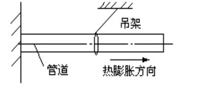 建造師機電篇 工業(yè)管道分類與施工技術要求