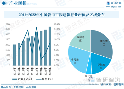 2022年中國管道工程建筑行業 需求驅動增長，技術與建設并進